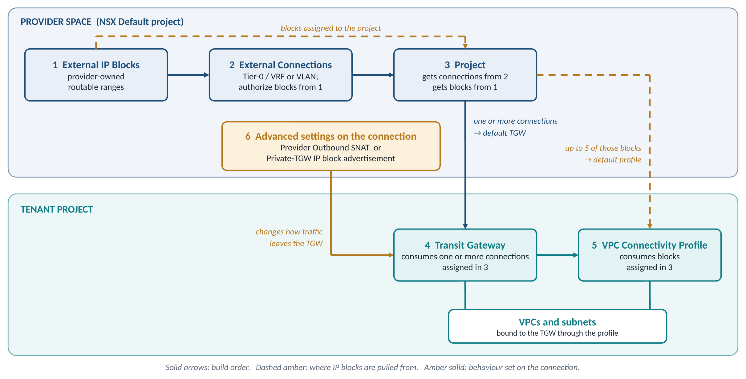 How the six steps reference each other: provider space above, tenant project below
