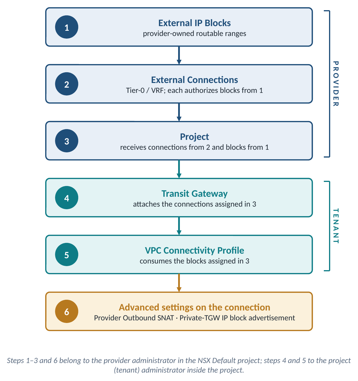 The six objects in build order: three provider steps, two tenant steps, then the advanced settings on the connection
