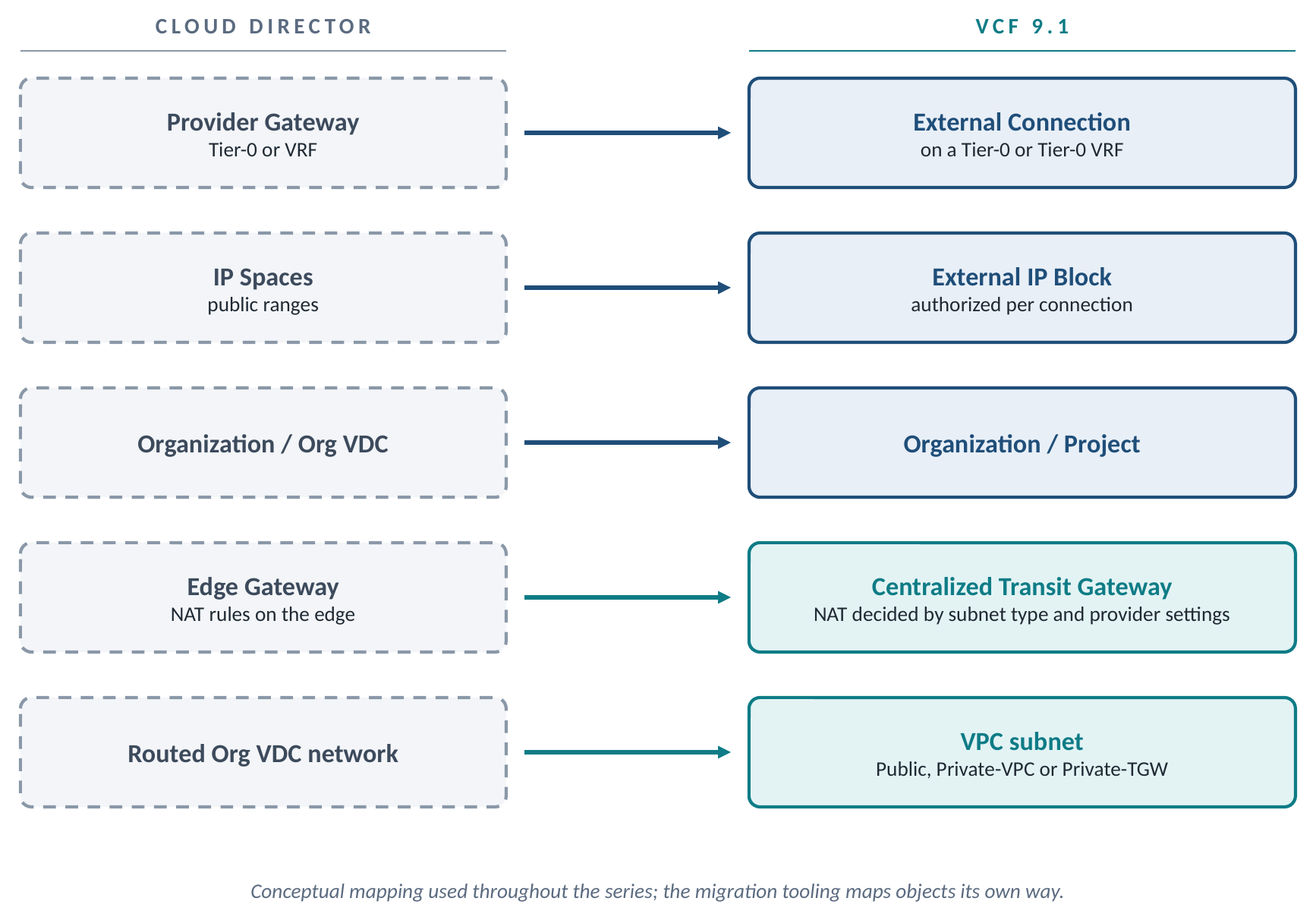 Cloud Director concepts and the VCF 9.1 objects they become
