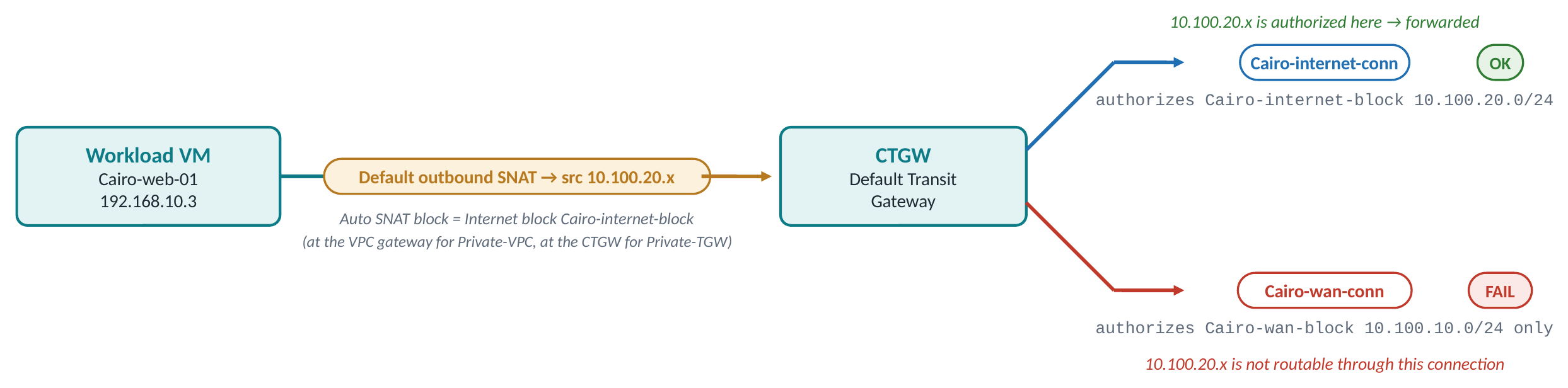 Without Provider SNAT: one Auto SNAT block cannot satisfy two connections that authorize different blocks