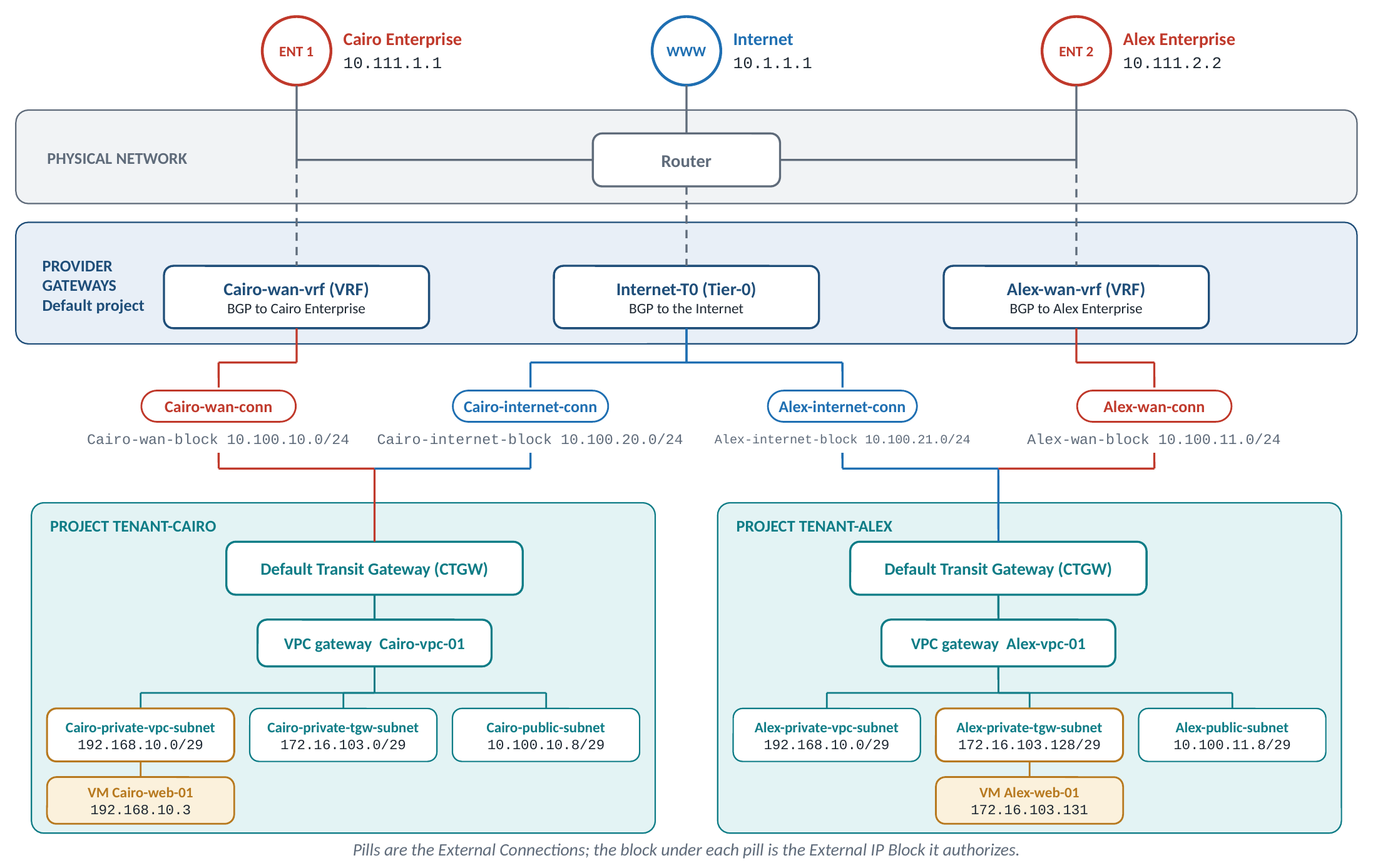 Reference topology: two tenants, four External Connections, and the block each connection authorizes