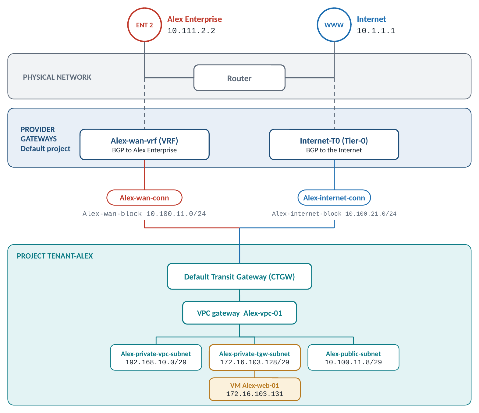 Tenant Alex topology: two External Connections, workload on a Private-TGW subnet