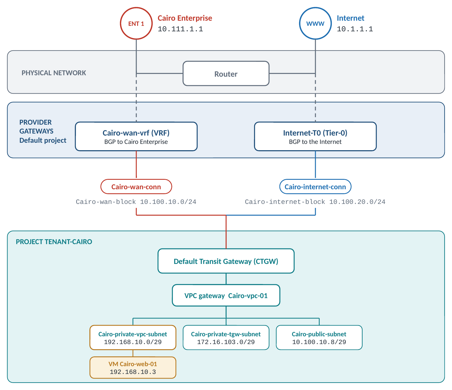 Tenant Cairo topology: two External Connections, workload on a Private-VPC subnet