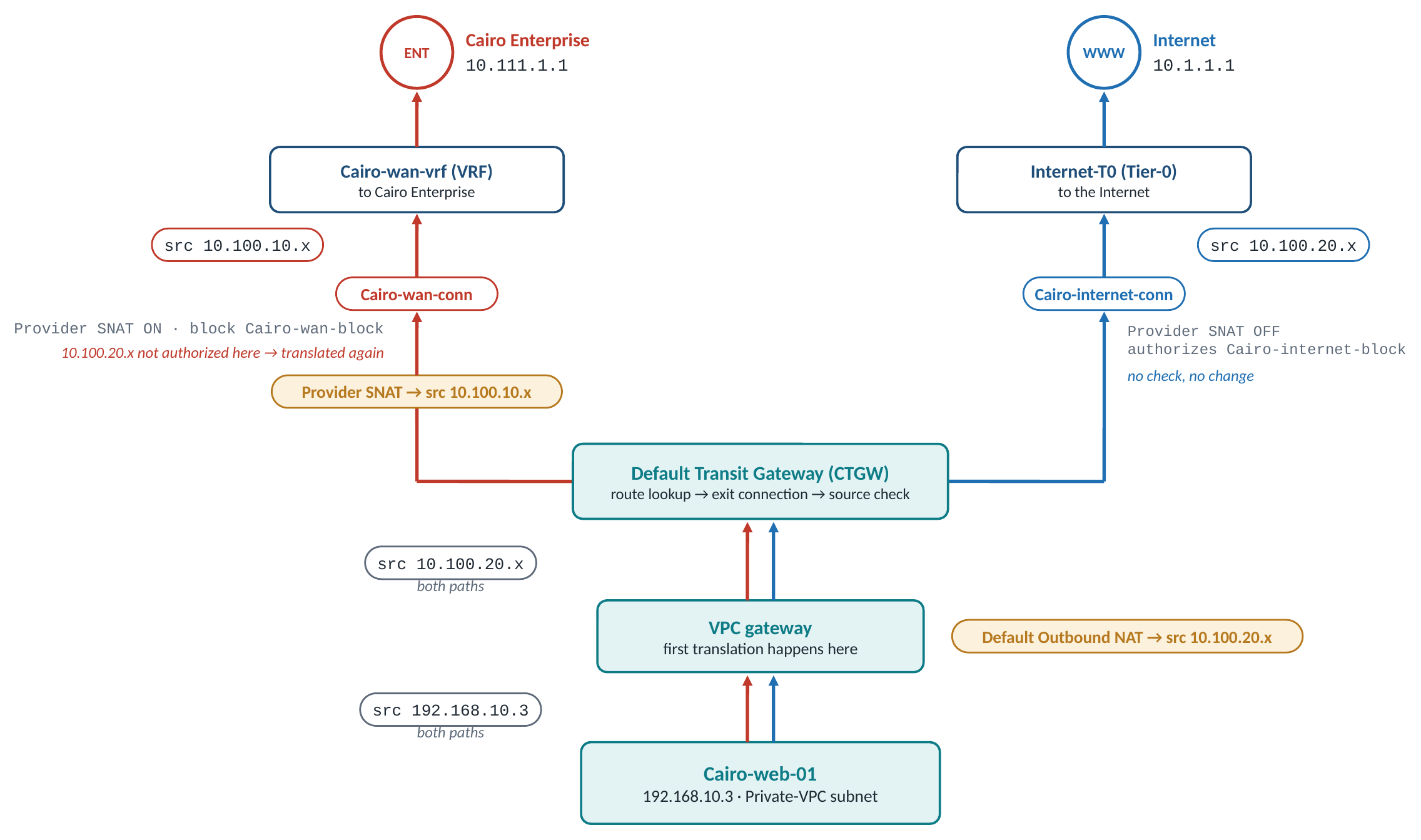 Use case A: Provider SNAT on a Private-VPC subnet, enterprise path translated twice, Internet path once