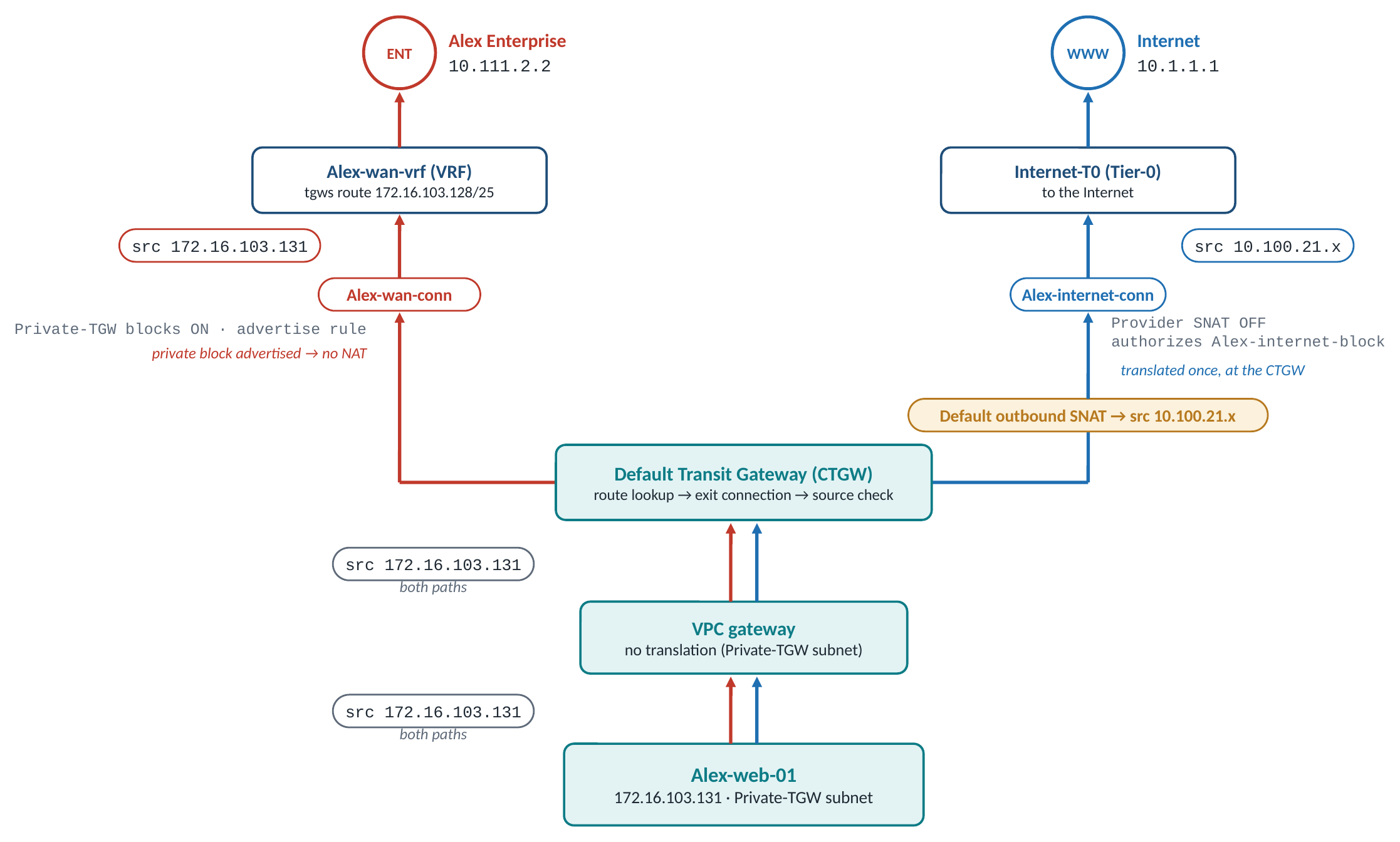 Use case B: Private-TGW advertisement, the enterprise path carries the real private address end to end