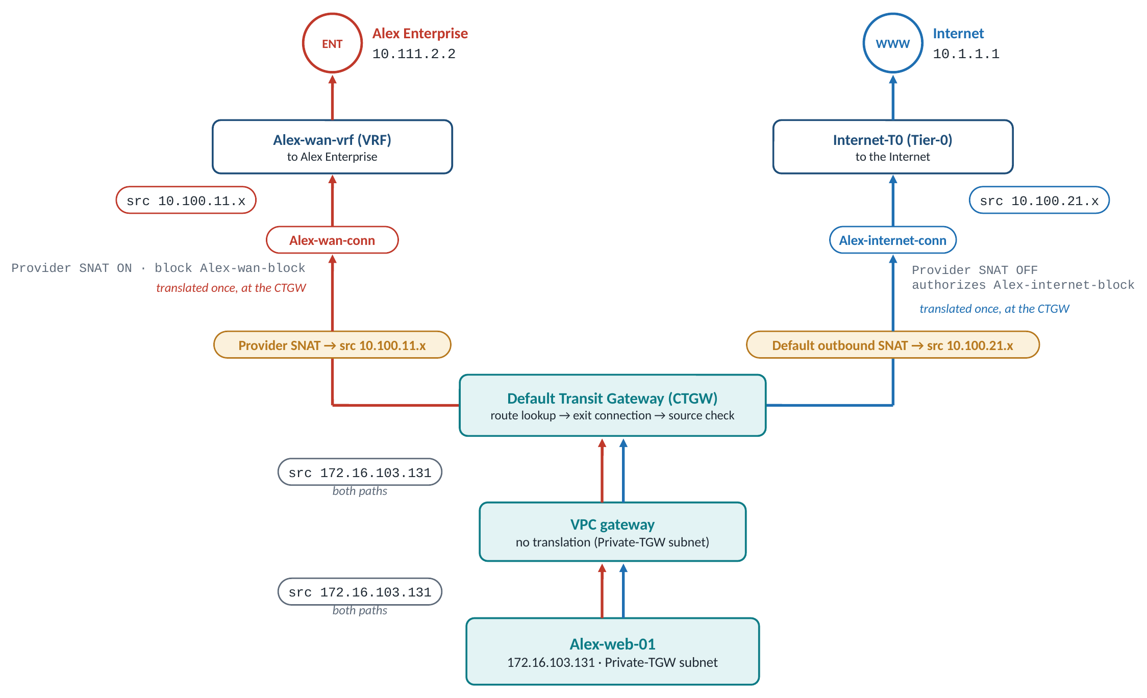 Use case C: Provider SNAT on a Private-TGW subnet, both paths translated exactly once at the CTGW