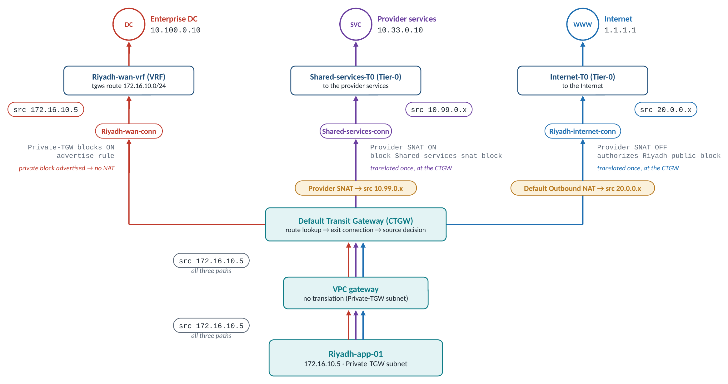 Use case D: the Private-TGW workload toward the three exits