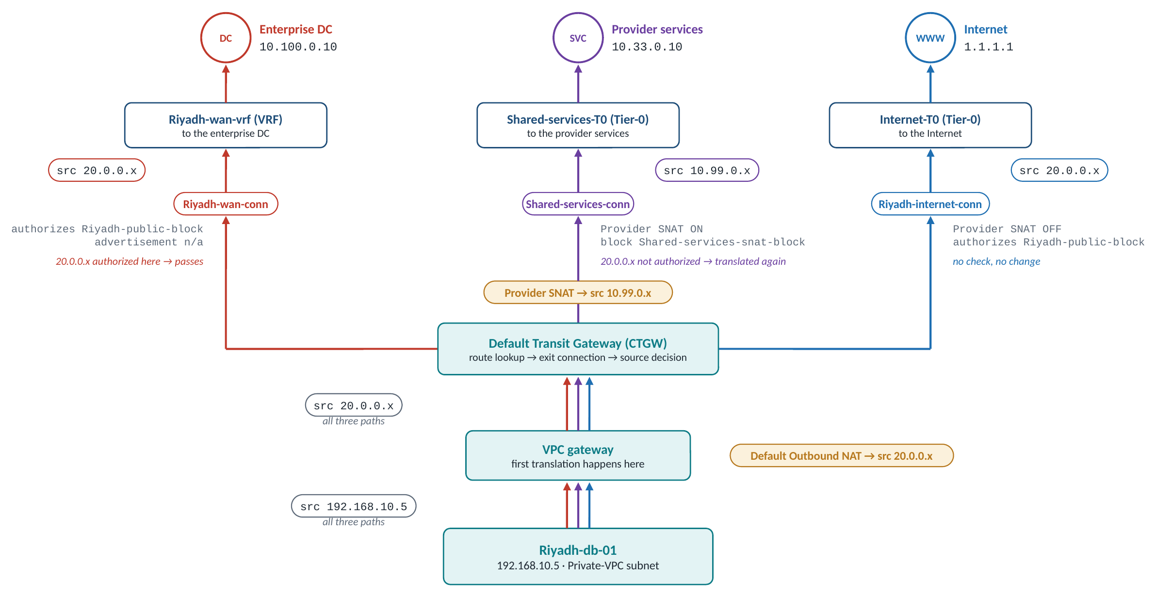 Use case D: the Private-VPC workload toward the three exits