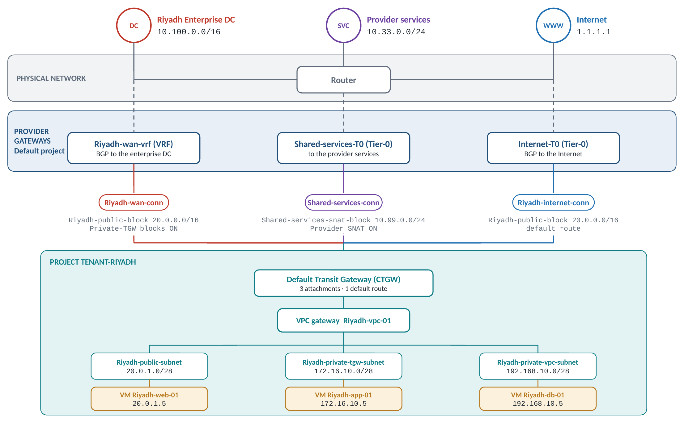 Use case D topology: one project with three External Connections, and a VPC with one workload on each subnet type