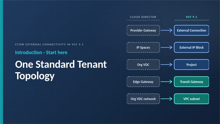 Introduction: one standard tenant topology. Cloud Director concepts mapped to the VCF 9.1 objects they become.