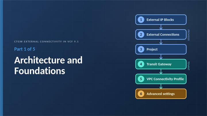 Part 1 of 5: Architecture and Foundations. The six objects in build order.